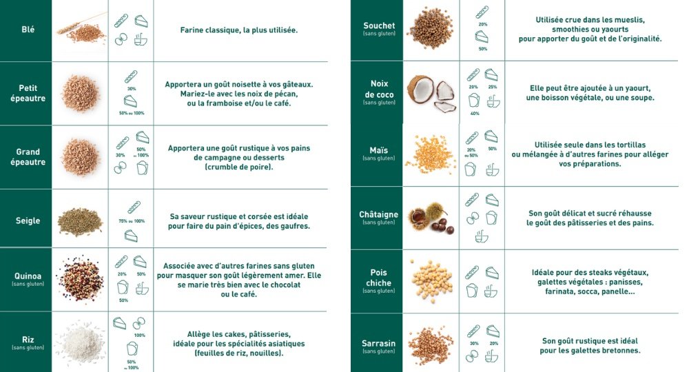 Différents types de farine
