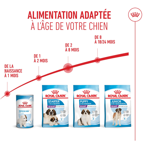 Visuel 10 du produit Croquettes pour chiot Royal Canin Giant - 15 kg