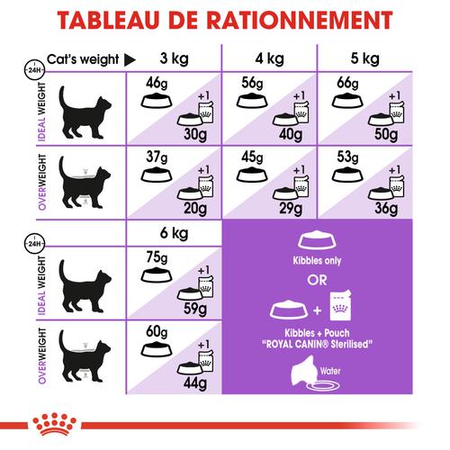 Visuel 7 du produit Croquettes pour chat stérilisé Royal Canin Sterilised 7+ - 3,5 kg