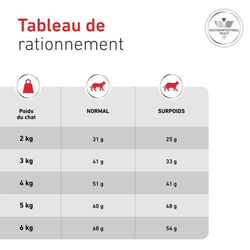 Visuel 10 du produit Croquette pour chat Royal Canin Gastro Intestinal - 2 kg