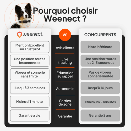Visuel 9 du produit Collier GPS pour chien coloris noir Weenect XT