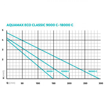 Visuel 1 du produit Pompe pour filtres et ruisseaux éco-classique - OASE AquaMax 18000C - 18m³/h