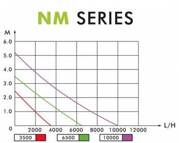 Visuel 1 du produit Pompe pour filtre et ruisseau - AQUA NOVA BASSIN NM-10000