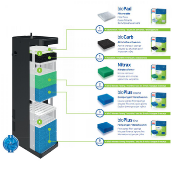 Visuel 1 du produit Filtre pour aquarium bioflow super, jusqu'à 150L, JUWEL