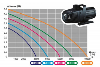 Visuel 1 du produit Pompe filtre pour ruisseau et cascade, efficace - AQUA NOVA BASSIN NCM-15000