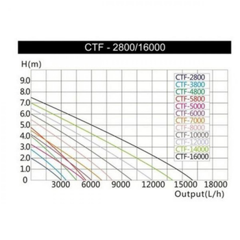 Visuel 1 du produit Pompe à eau pour bassin 10000L/H spéciale, SUNSUN BASSIN - modèle CTF 10000B