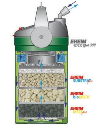 Visuel 1 du produit Filtre aquarium efficace, capacité 300L - EHEIM Ecco pro 300