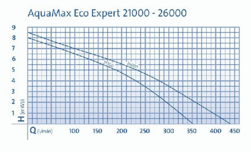 Visuel 4 du produit Pompe filtre et ruisseaux, éco-responsable, OASE AquaMax Eco Expert 36000 - capacité 36,000L