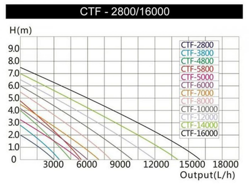 Visuel 3 du produit Pompe à eau pour bassin SUNSUN CTF 12000B - 12m3/h