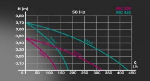Visuel 5 du produit Pompe à eau micro jet, silencieuse, débit 450L/h, NEWA - modèle MC450