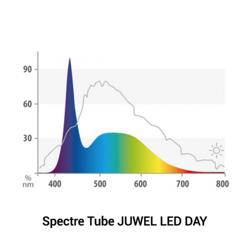 Visuel 3 du produit Tube LED day 21 watts pour galerie multilux JUWEL - 104,7 cm