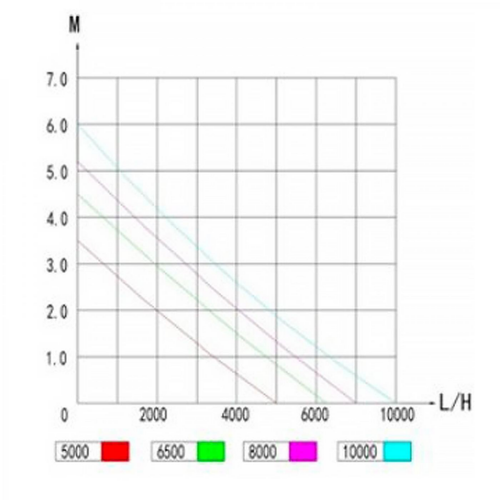 Visuel 3 du produit Pompe à eau à débit contrôlé 5000L/H - JEBAO-JECOD DCP-5000