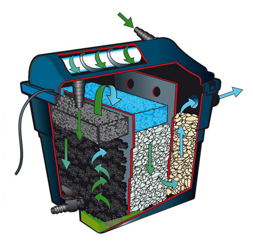 Visuel 2 du produit Filtre bassin UV avec pompe, kit complet UBBINK FiltraClear 6000 PlusSet
