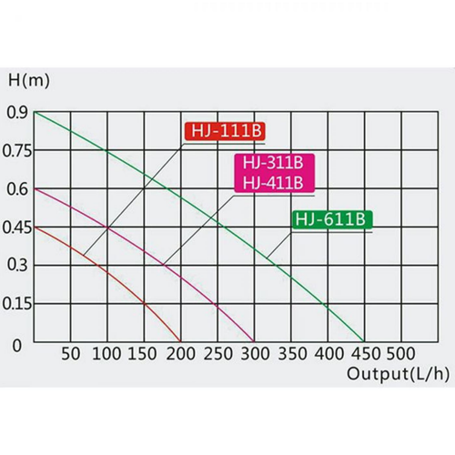 Visuel 3 du produit Filtre interne aquarium jusqu'à 40L, SUNSUN HJ-111B