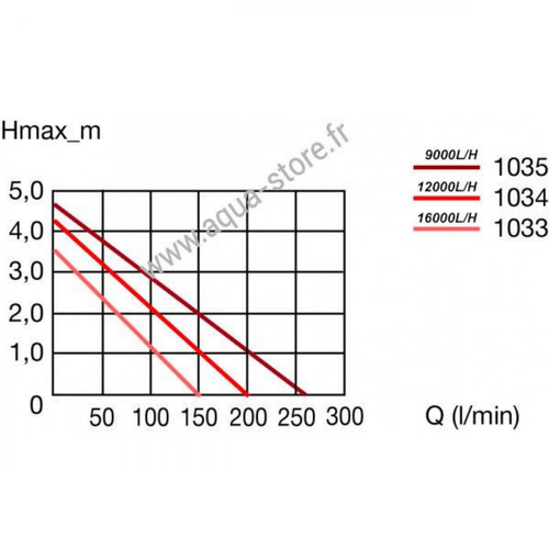 Visuel 6 du produit Pompe à eau compacte pour aquarium EHEIM Compact ON 16000 - débit 16000 L/h