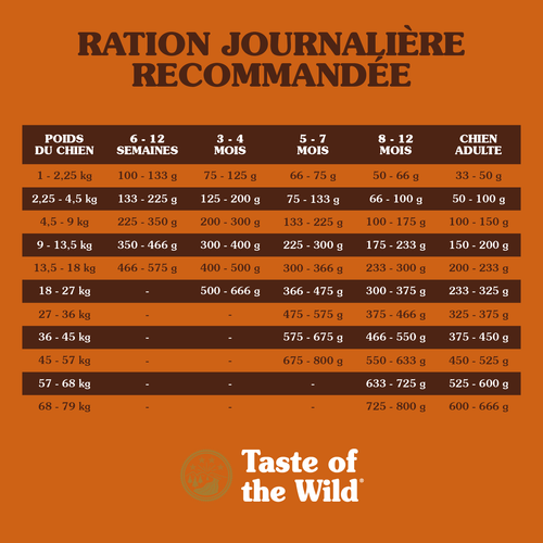 Visuel 3 du produit Croquettes pour chiot sans céréales bison et gibier rôti Taste of the Wild High Prairie - 2 kg