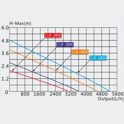 Visuel 4 du produit Filtre bassin avec UV, pour capacité jusqu'à 12 000L – SUNSUN BASSIN, modèle CUF-5800