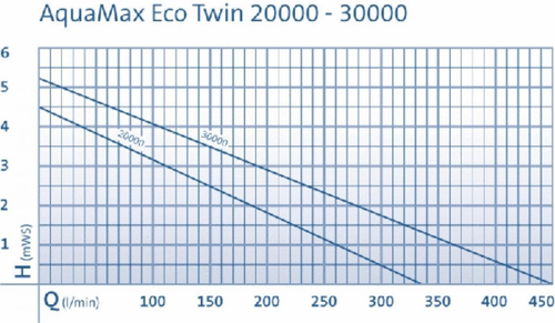 Visuel 4 du produit Pompe pour filtre et ruisseaux, haute efficacité eco twin - OASE, modèle 30000 - 27 000L/h