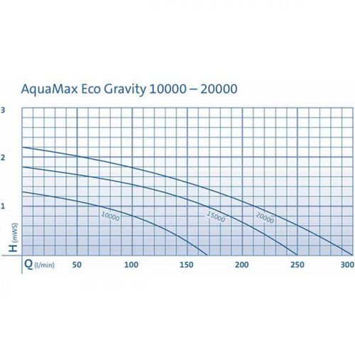 Visuel 4 du produit Pompe filtre et ruisseaux eco-friendly, OASE AquaMax Eco Gravity 10000 - 10m3/h