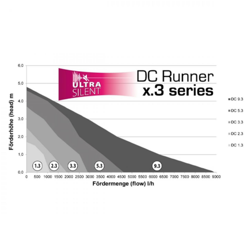 Visuel 5 du produit Pompe à eau d'aquarium wifi avec contrôleur, AQUA MEDIC DC Runner 2.3