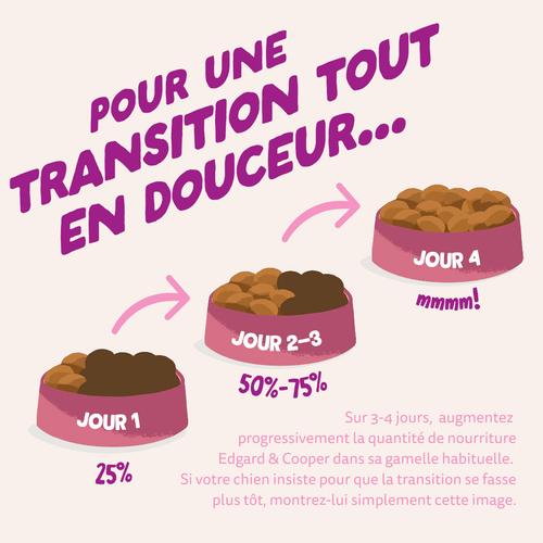 Visuel 4 du produit Croquettes pour chiot au canard et au poulet sans céréales Edgard & Cooper - 2,5 kg