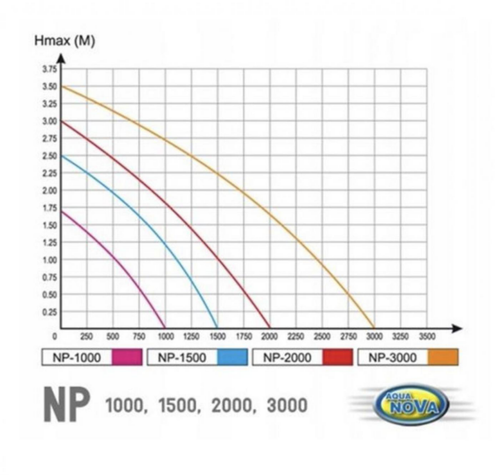 Visuel 5 du produit Pompe à jets d'eau haute performance AQUA NOVA BASSIN NP-3000 - puissance 3000L/h