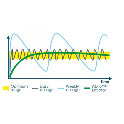 Visuel 3 du produit Dosator protection plantes taille L/XL - CIANO - modèle Plants Protection