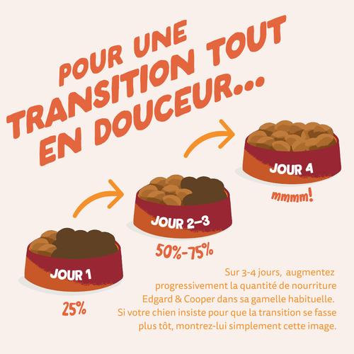 Visuel 4 du produit Croquettes pour chien adulte au poulet sans céréales Edgard & Cooper - 2,5 kg