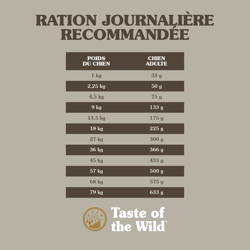 Visuel 3 du produit Croquettes pour chien adulte sans céréales canard Taste of the Wild Wetlands - 12,2 kg