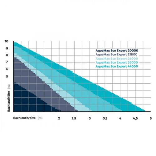 Visuel 4 du produit Pompe filtre et ruisseau haute efficacité OASE AquaMax Eco Expert 44000 - 44 000L