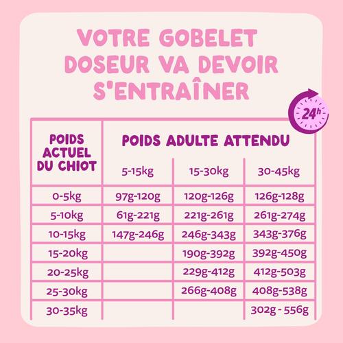 Visuel 8 du produit Croquettes pour chiot au canard et au poulet sans céréales Edgard & Cooper - 2,5 kg