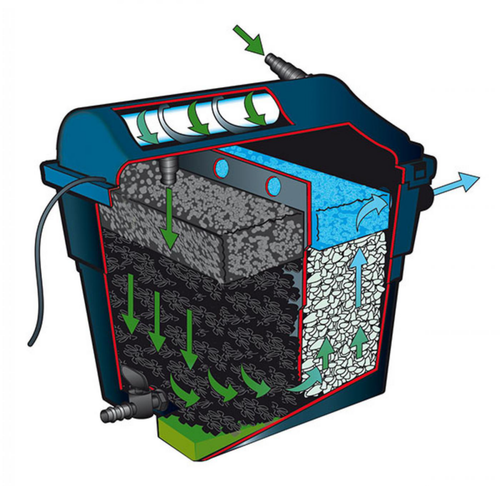 Visuel 2 du produit Filtre bassin complet avec UV et pompe, UBBINK - FiltraClear 2500 PlusSet