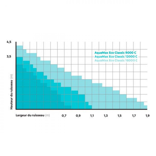Visuel 4 du produit Pompe pour filtres et ruisseaux éco-classique - OASE AquaMax 18000C - 18m³/h