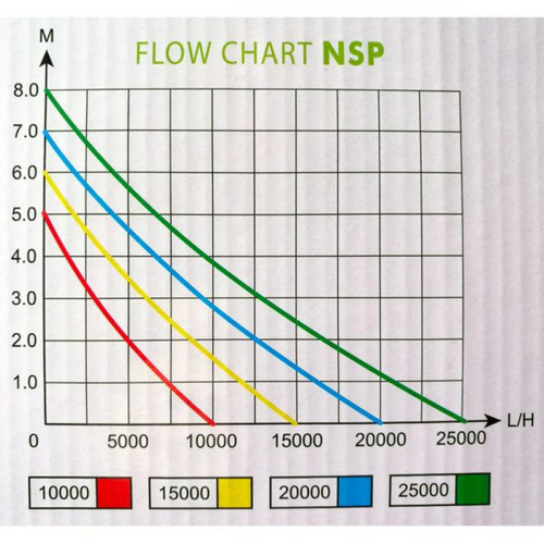 Visuel 2 du produit Pompe à jets d'eau NSP-10000, spéciale bassin, AQUA NOVA BASSIN