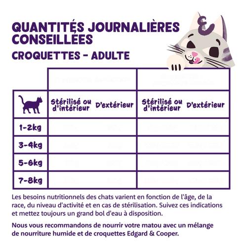 Visuel 4 du produit Croquettes pour chat adulte à la dinde et au poulet sans céréales Edgard & Cooper - 2 kg