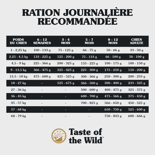 Visuel 3 du produit Croquettes pour chiot sans céréales saumon Taste of the Wild Pacific Stream - 12,2 kg